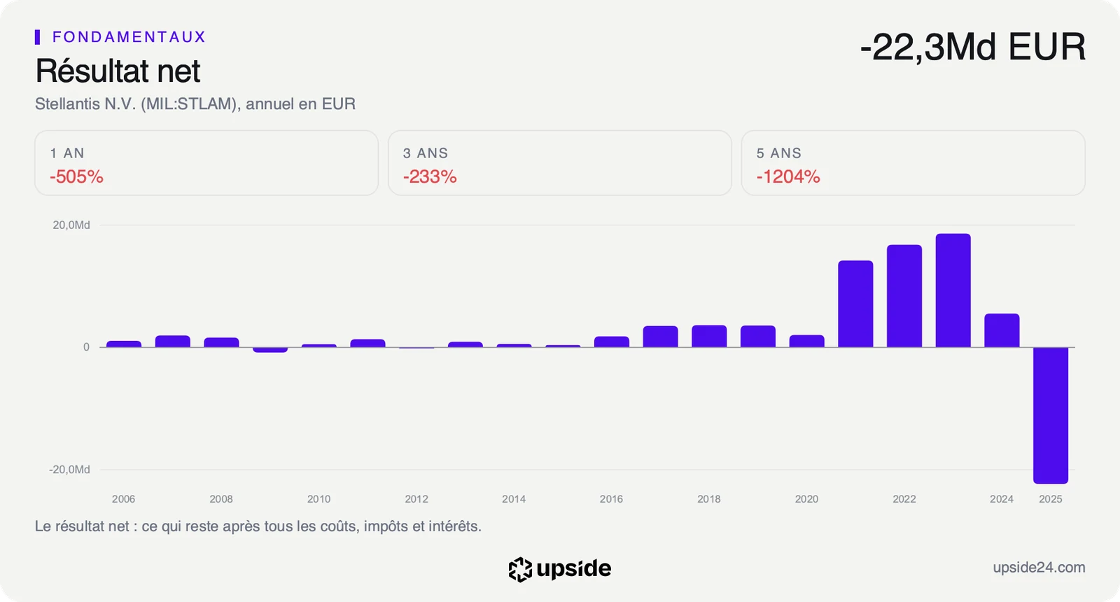 Résultat net annuel de Stellantis depuis 2006, au plus haut en 2023 puis en perte de 22,3 milliards d'euros en 2025.
