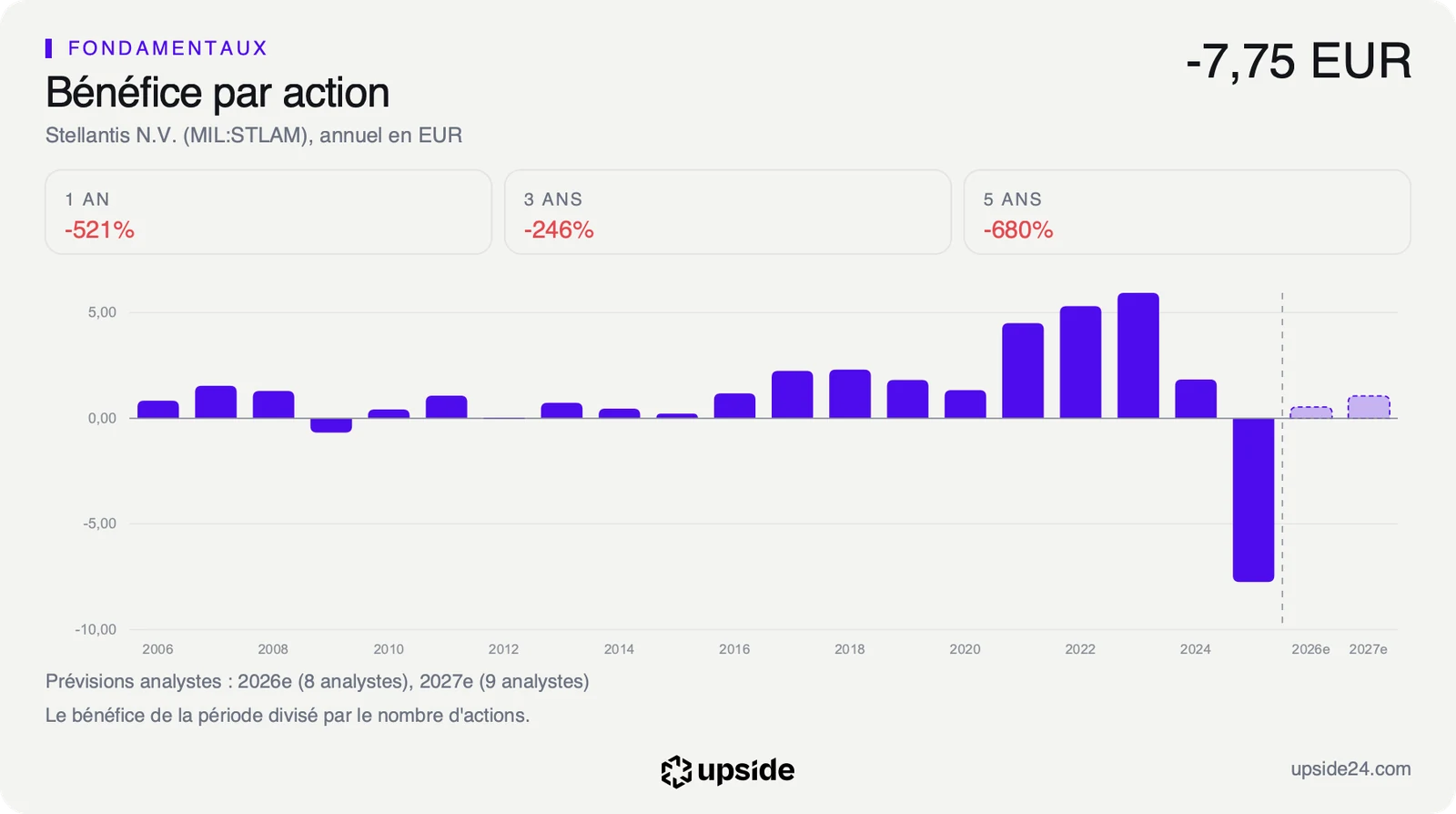 Bénéfice par action annuel de Stellantis depuis 2006, négatif en 2025 puis attendu de nouveau positif en 2026 et 2027 par les analystes.