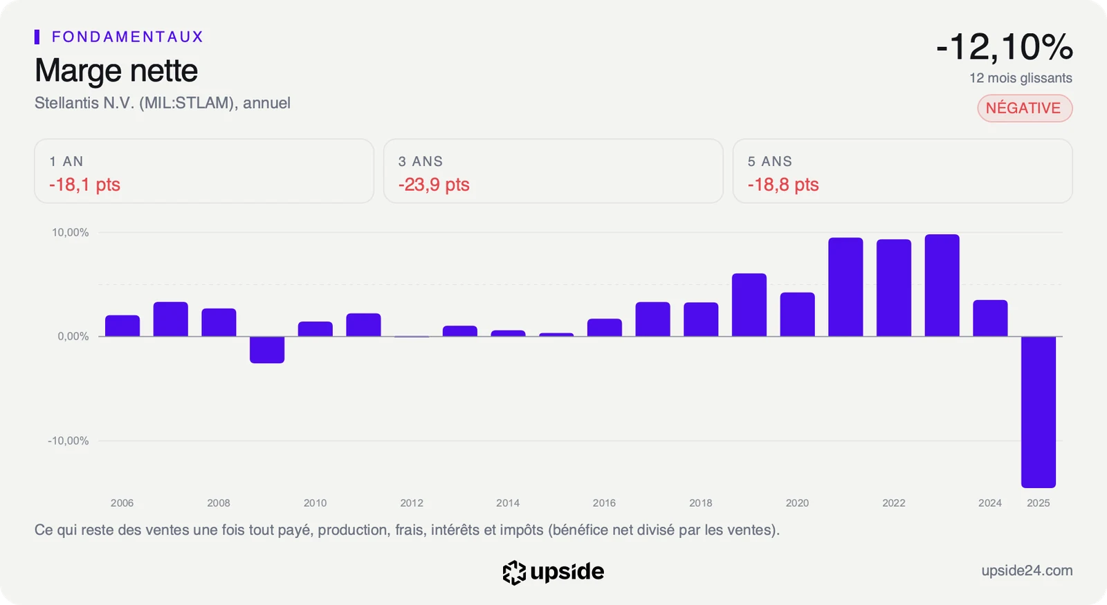 Marge nette annuelle de Stellantis depuis 2006, proche de 10% entre 2021 et 2023 puis négative de 14,5% en 2025.