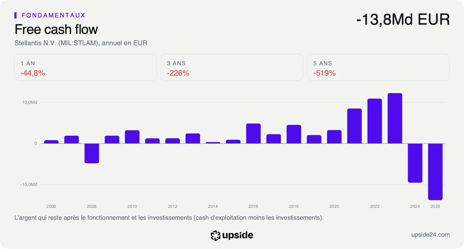 Free cash flow annuel de Stellantis depuis 2006, positif de 12,3 milliards d'euros en 2023 puis négatif de 9,5 milliards en 2024 et de 13,8 milliards en 2025.