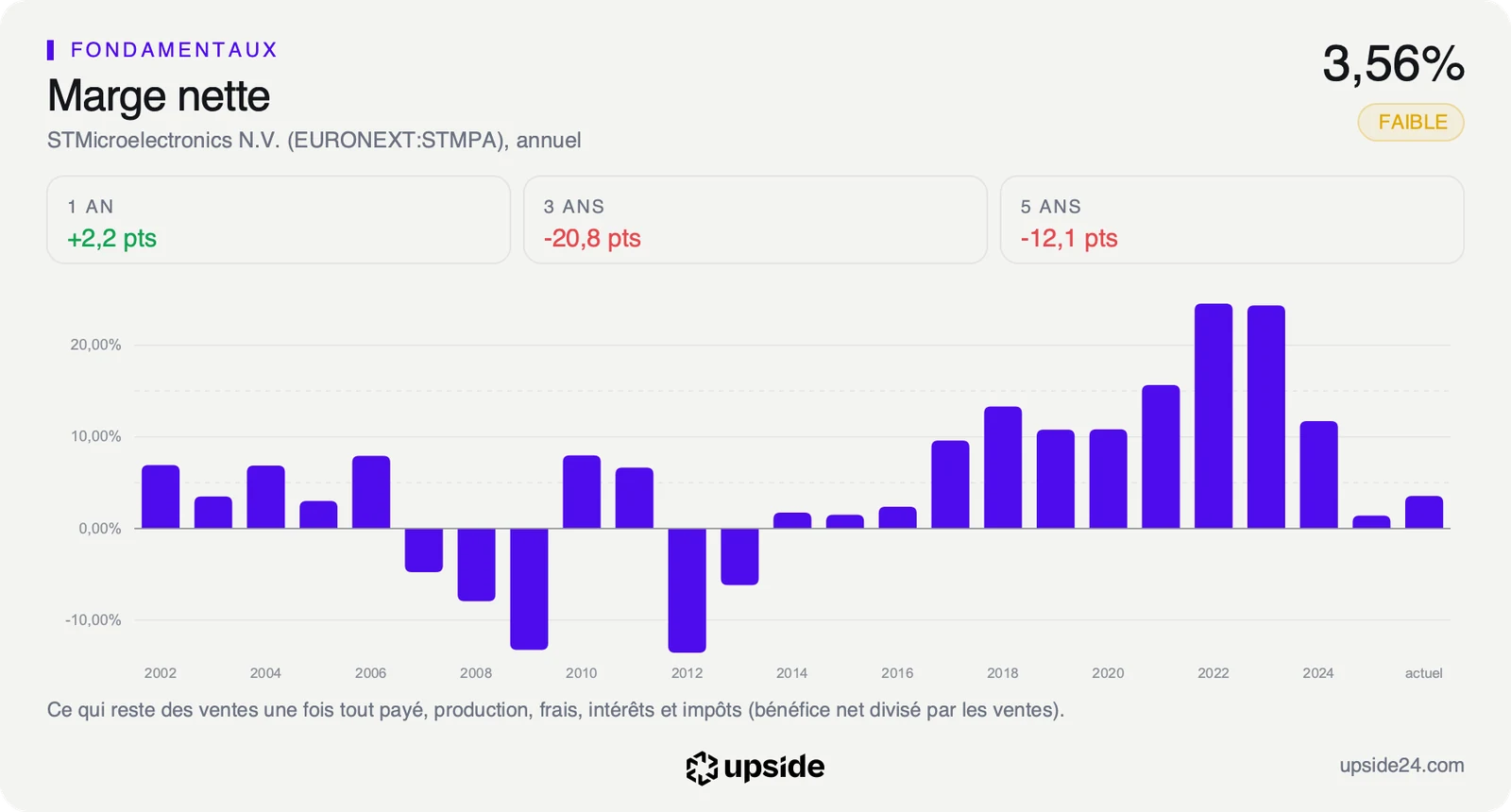 Marge nette annuelle de STMicroelectronics de 2002 à aujourd'hui, autour de 24% en 2022 et 2023, 1,41% en 2025 et 3,56% sur les douze derniers mois.