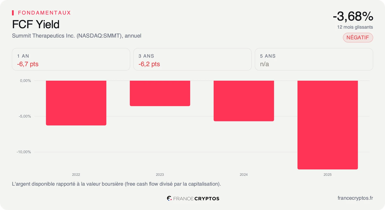 Rendement du free cash flow de Summit Therapeutics de 2022 à 2025, négatif chaque année et au plus bas en 2025, à -3,68% sur les douze derniers mois.