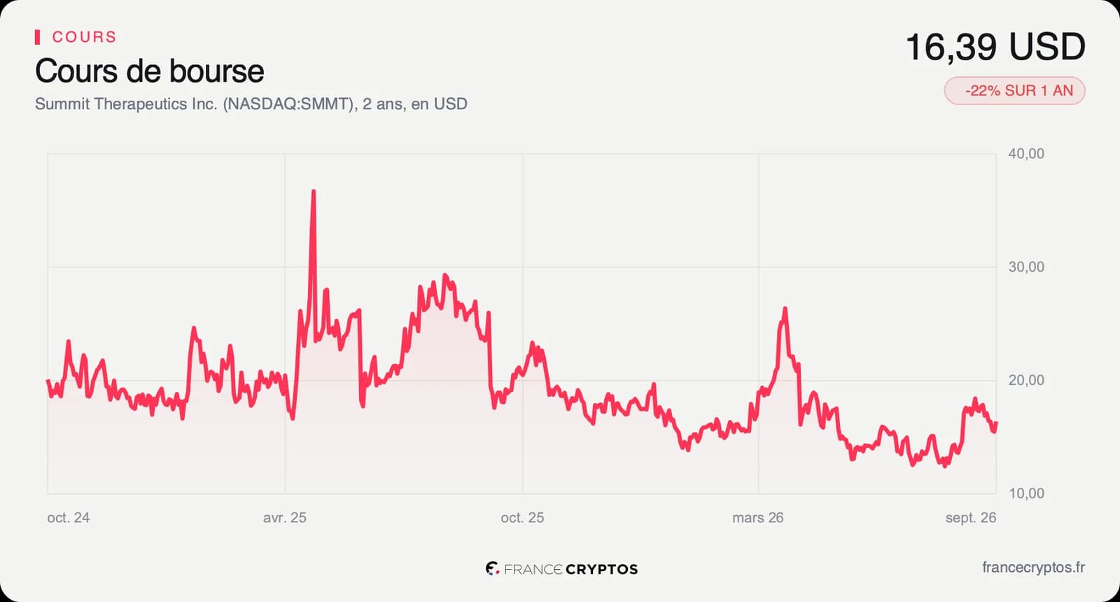 Cours de l'action Summit Therapeutics sur deux ans, au plus haut à 36,70 dollars en avril 2025, à 16,39 dollars fin septembre 2026.