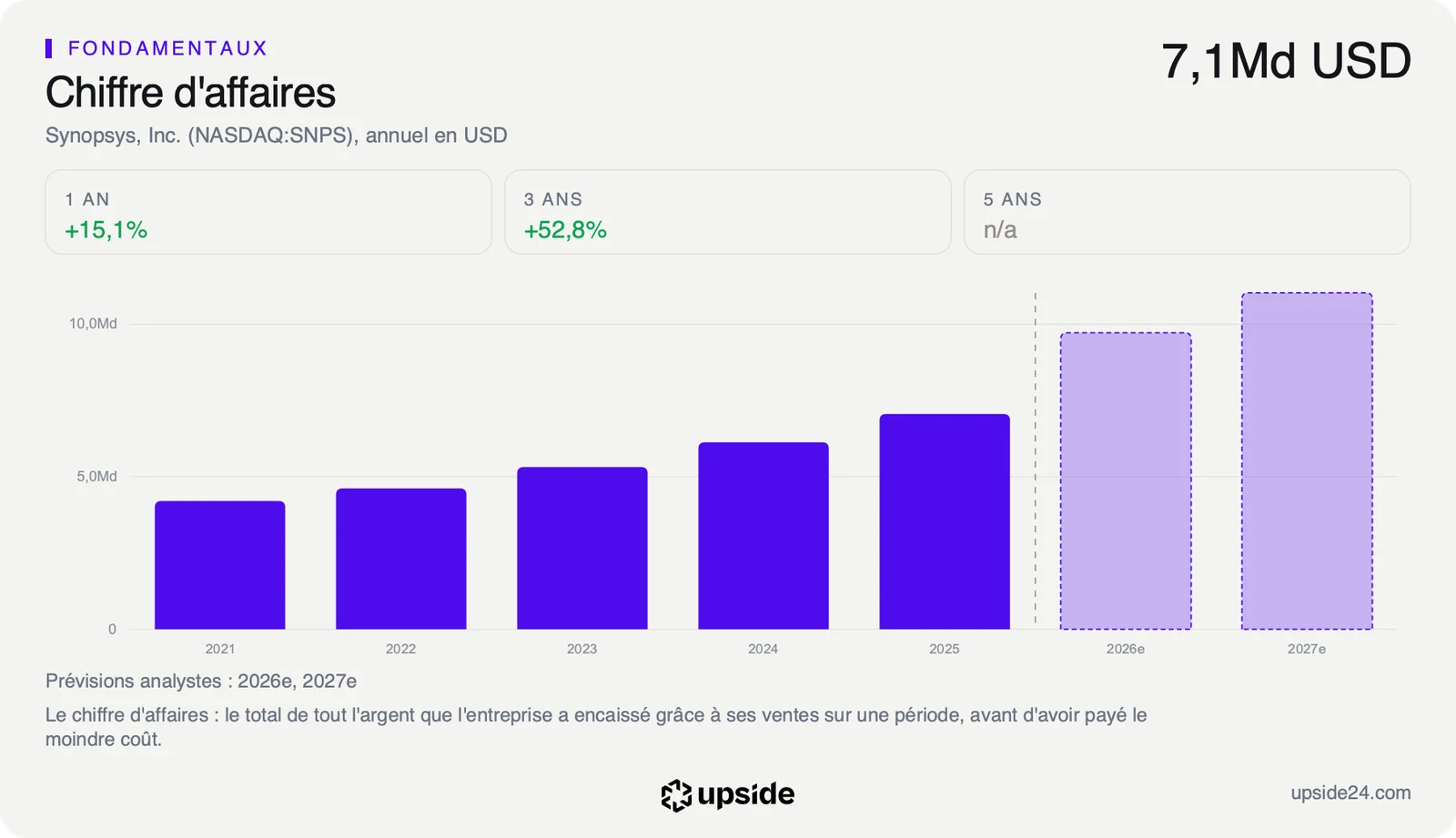 Chiffre d'affaires annuel de Synopsys de 2021 à 2025, en hausse régulière de 4,2 à 7,1 milliards de dollars, puis deux barres de prévision pour 2026 et 2027 au-dessus de 9 et de 11 milliards.