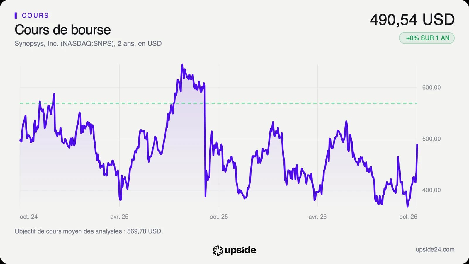 Cours de l'action Synopsys sur deux ans, entre 360 et 640 dollars, avec une chute brutale en septembre 2025, un plus bas mi-septembre 2026 et un rebond vertical fin septembre, sous l'objectif moyen des analystes.