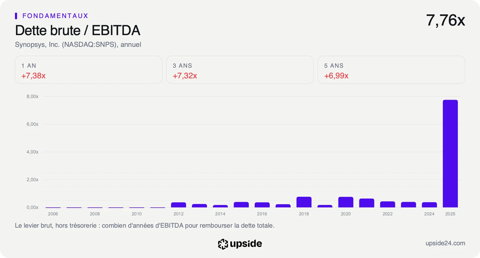 Dette brute de Synopsys rapportée à l'EBITDA de 2006 à 2025 : sous 1 fois pendant presque vingt ans, puis 7,76 fois en 2025 après le rachat d'Ansys.