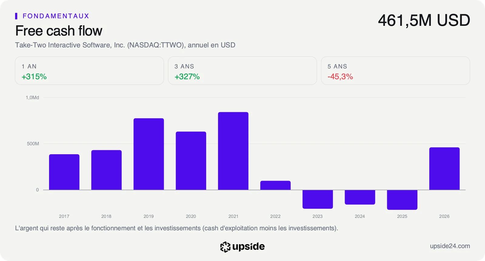 Free cash flow annuel de Take-Two, positif jusqu'en 2022, négatif de 2023 à 2025, puis de nouveau positif sur le dernier exercice.