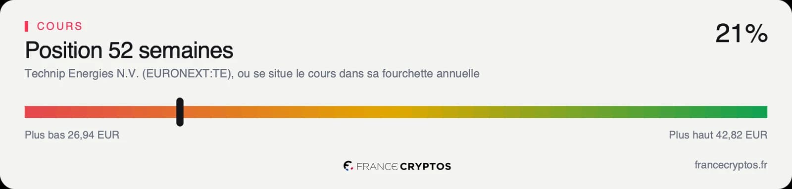 Position du cours de Technip Energies dans sa fourchette des cinquante-deux dernières semaines, dans le bas.