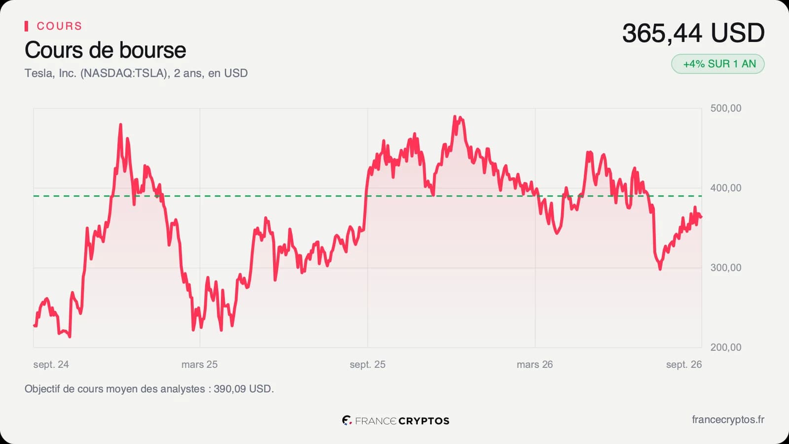 Cours de l'action Tesla sur deux ans, à 365,44 dollars.