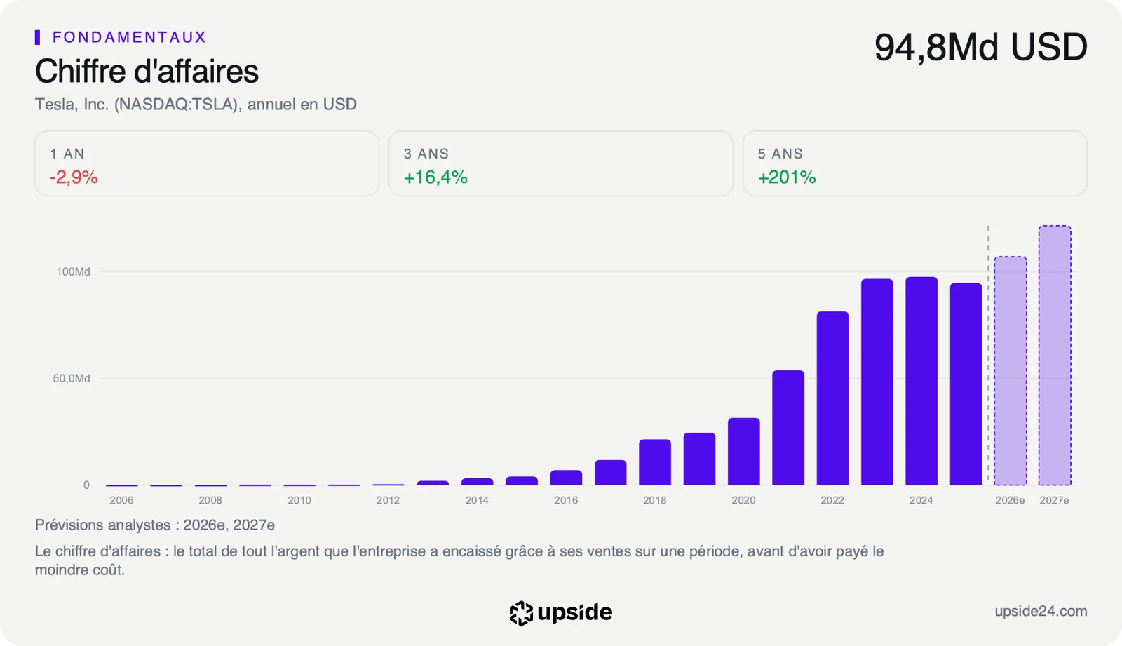Chiffre d'affaires annuel de Tesla de 2008 à 2025, monté vers 97 milliards de dollars puis légèrement redescendu en 2025, avec les prévisions des analystes pour 2026 et 2027 en barres claires.