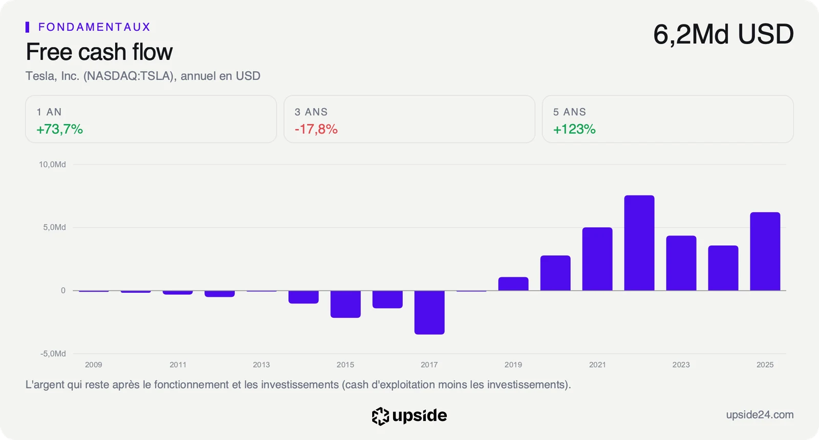 Free cash flow annuel de Tesla de 2009 à 2025, négatif jusqu'en 2018, positif depuis 2019 avec un pic vers 7,6 milliards de dollars en 2022 et 6,2 milliards en 2025.