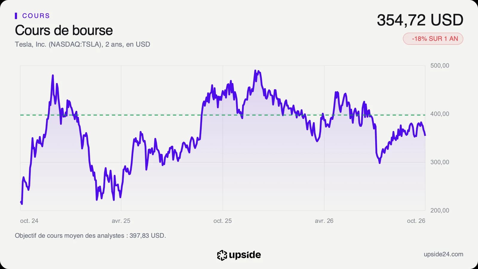 Cours de l'action Tesla sur deux ans en dollars, monté vers 490 dollars fin 2025, tombé vers 298 dollars à l'été 2026, puis remonté avant de reculer à 354,72 dollars.