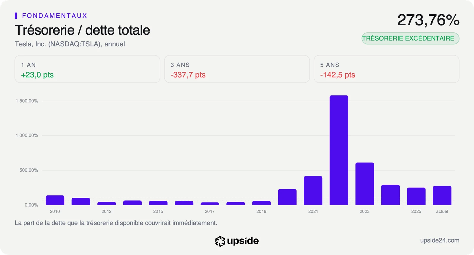 Ratio trésorerie sur dette totale de Tesla depuis 2010, faible jusqu'en 2019, au plus haut vers 1 500% en 2022, puis redescendu autour de 270%.