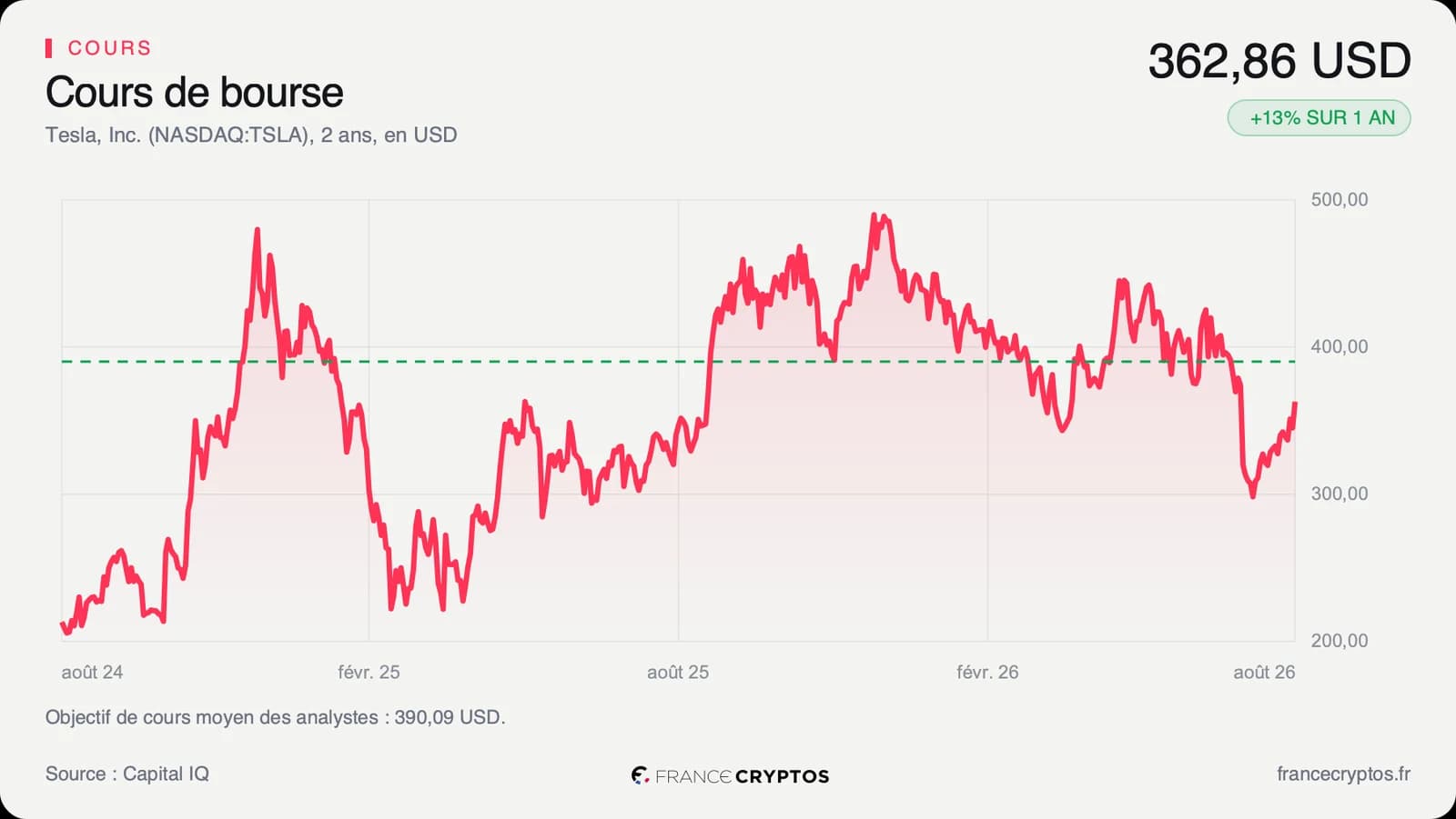 Tesla : le Cybercab viserait 0,12 euro du kilomètre, un prix déjà payé en Bourse