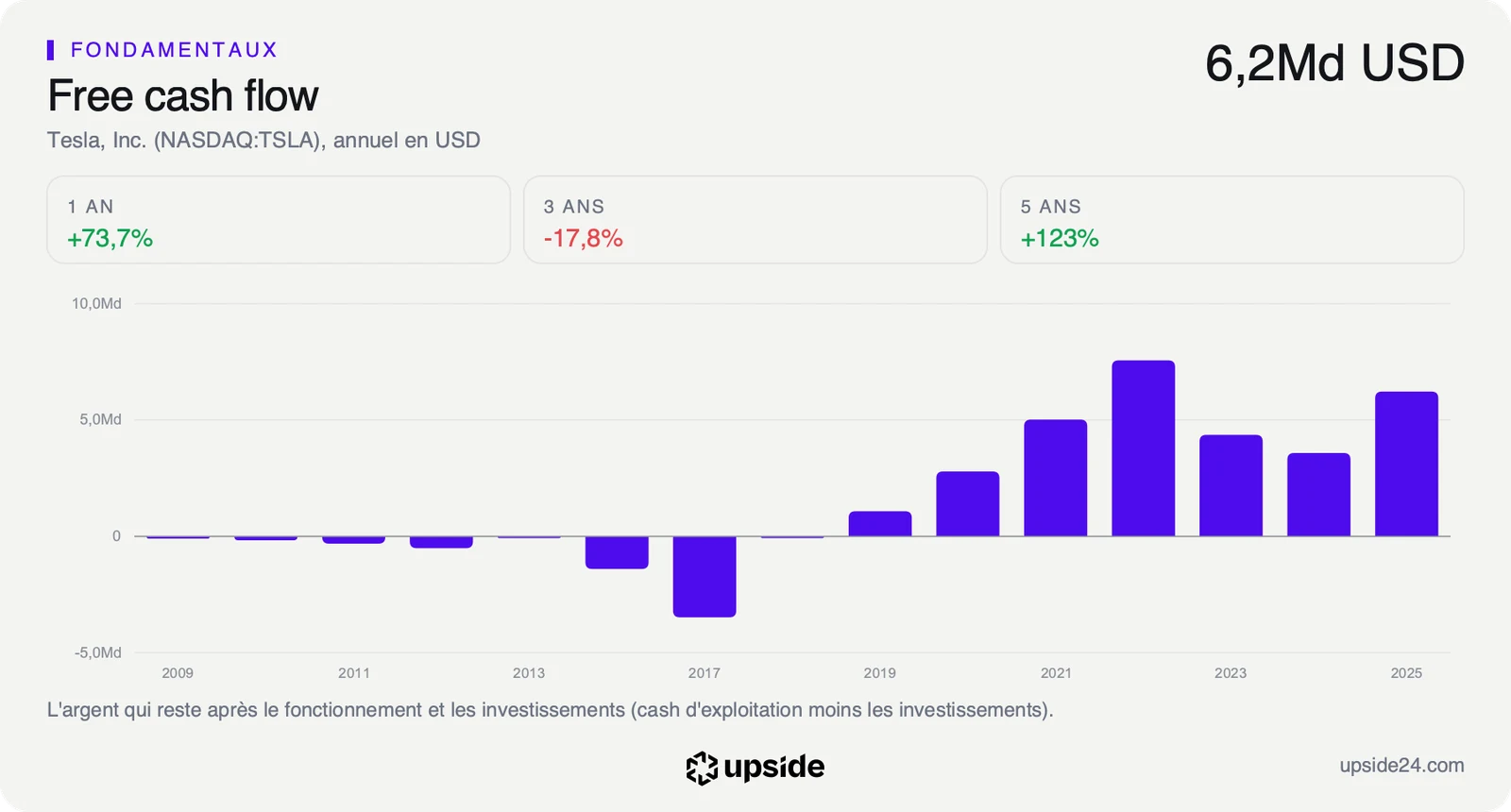 Free cash flow annuel de Tesla depuis 2006, négatif jusqu'en 2018, entre 3,6 et 7,6 milliards de dollars par an depuis 2021, à 6,2 milliards en 2025.