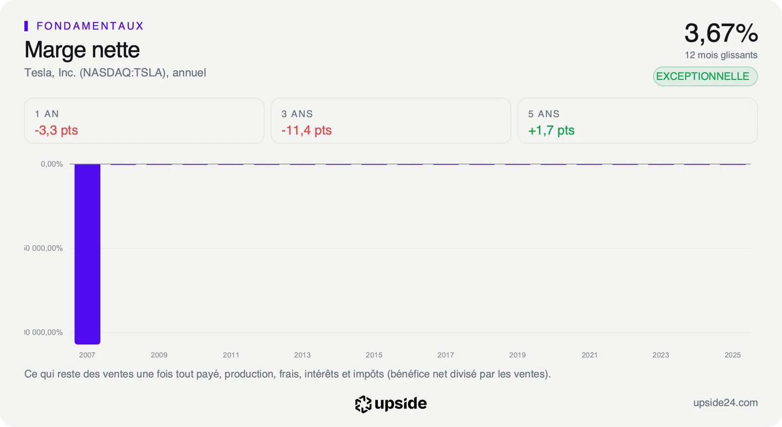 Marge nette annuelle de Tesla depuis 2006, négative jusqu'en 2019, montée vers 15% en 2022 et 2023, puis redescendue à 4% en 2025.