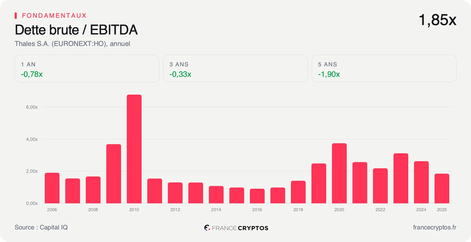 Dette brute de Thales rapportée à l'EBITDA sur les derniers exercices
