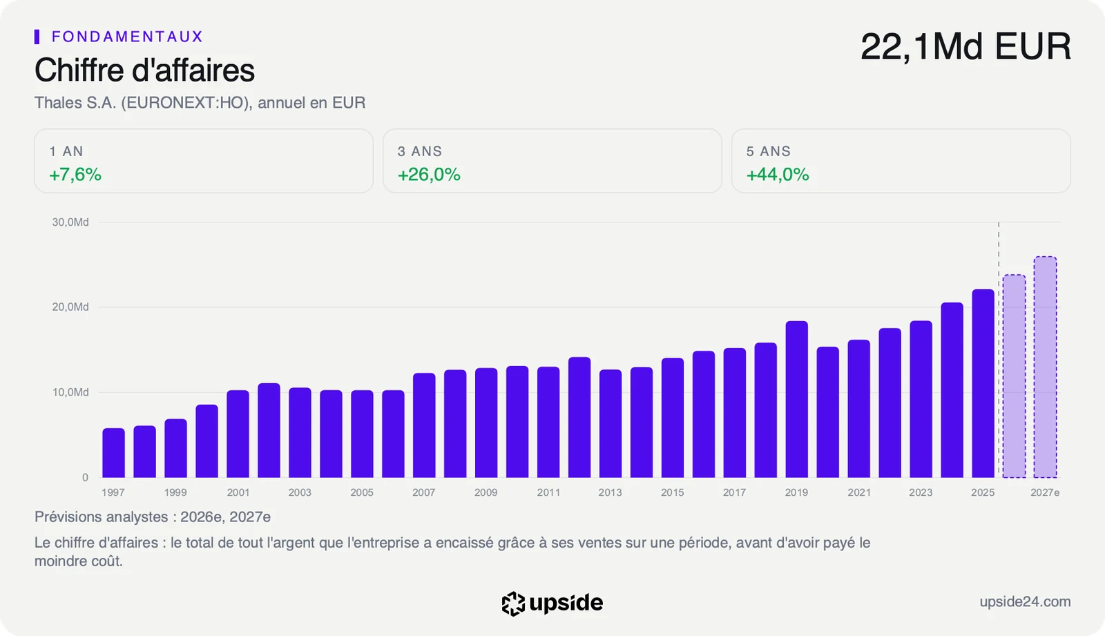 Chiffre d'affaires annuel de Thales en euros sur près de trente ans, en hausse régulière depuis 2021, avec les prévisions des analystes.