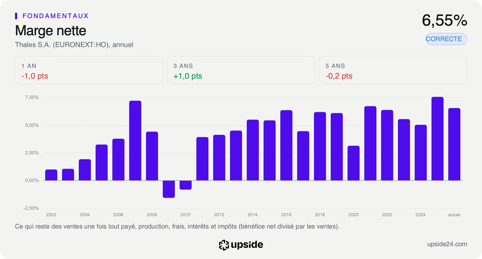 Marge nette annuelle de Thales depuis le début des années 2000, autour de 6% ces dernières années.