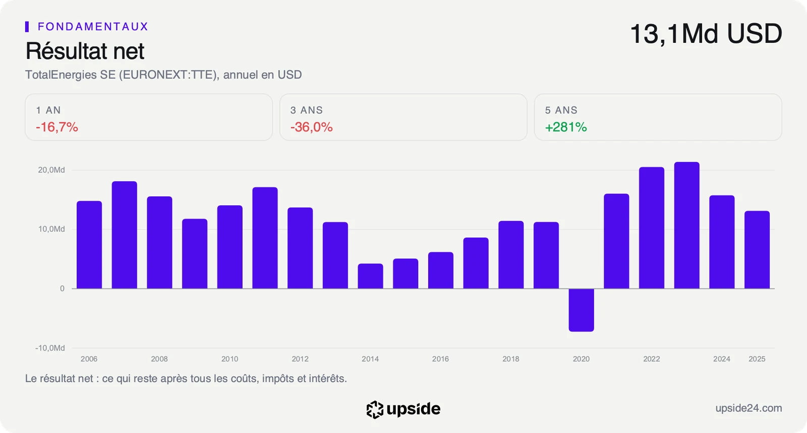 Résultat net annuel de TotalEnergies depuis 2006, en dollars, négatif en 2020 puis positif chaque année depuis.