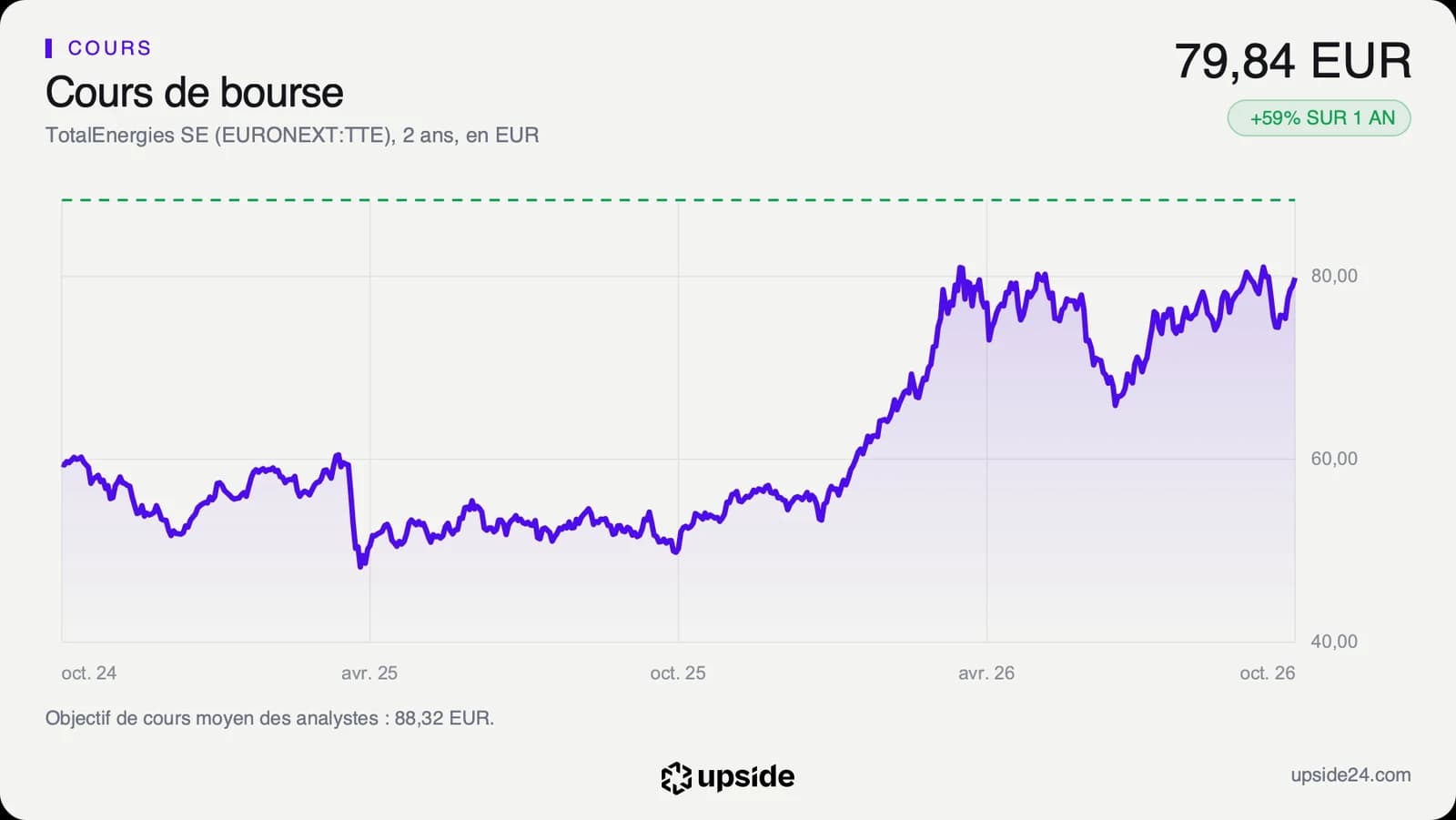Cours quotidien de l'action TotalEnergies à Paris sur deux ans, en euros, revenu près de son plus haut annuel en octobre 2026.
