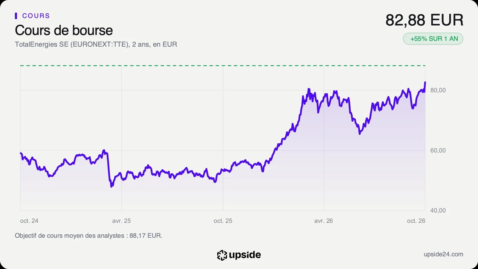 Cours de l'action TotalEnergies à Paris en euros sur deux ans, en forte hausse depuis la fin 2025 et à son plus haut en octobre 2026.