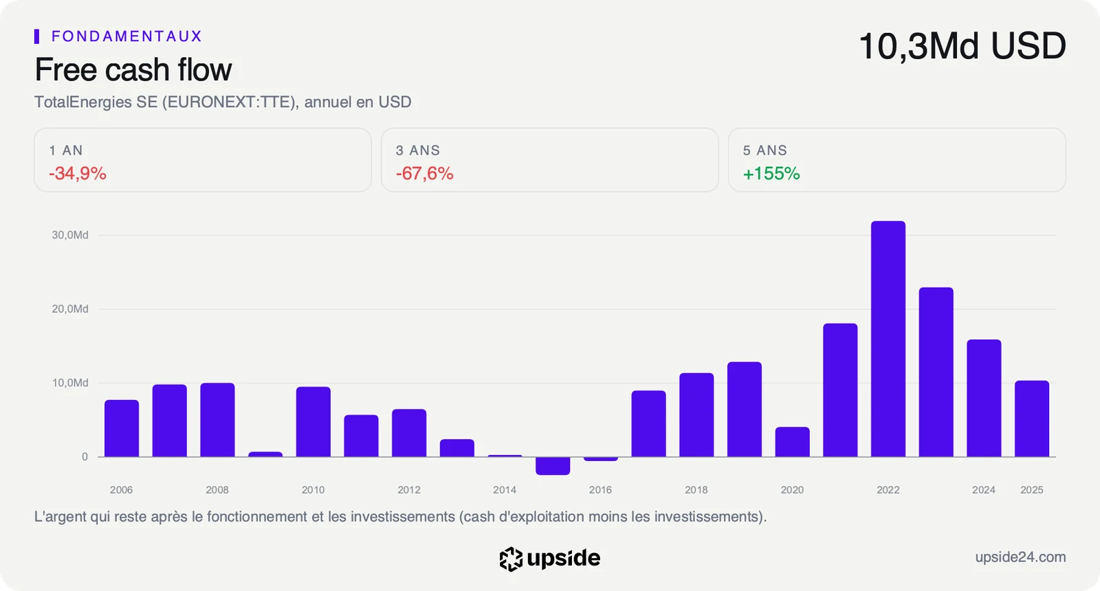 Free cash flow annuel de TotalEnergies depuis 2006, avec un sommet en 2022 suivi de trois années de recul jusqu'en 2025.