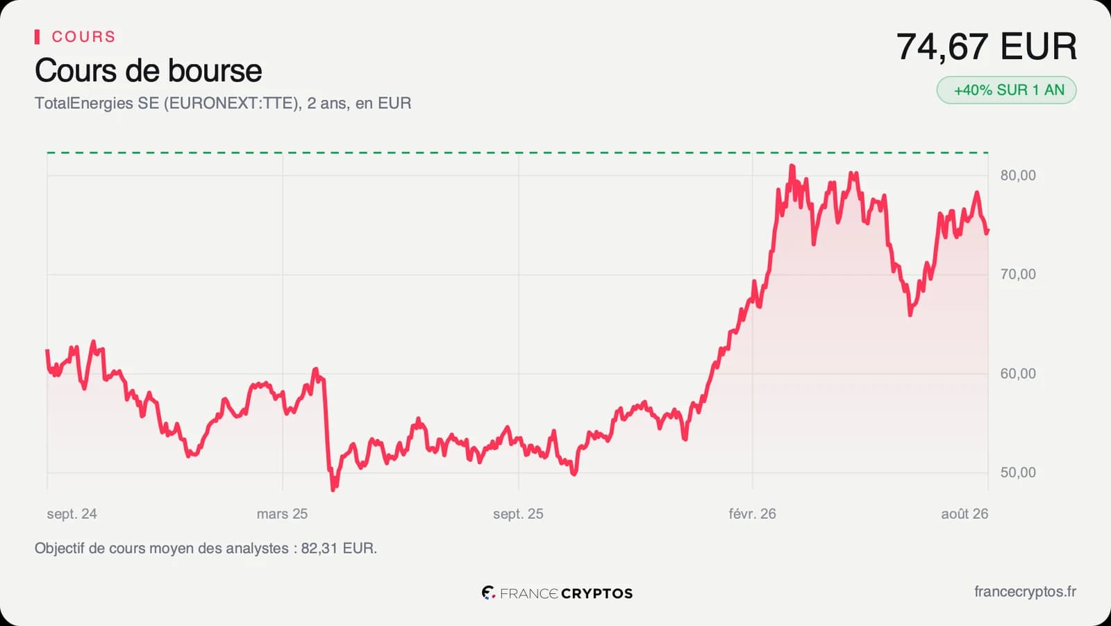Cours de l'action TotalEnergies sur deux ans, en hausse, proche du haut de sa fourchette.
