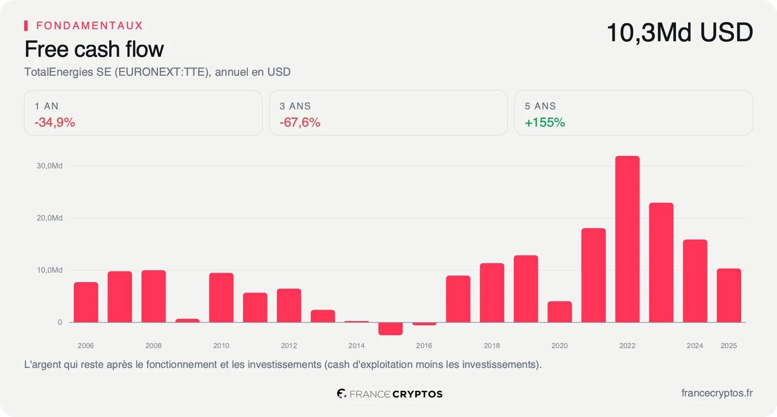 Flux de trésorerie disponibles annuels de TotalEnergies en dollars, en recul marqué depuis le pic de 2022.