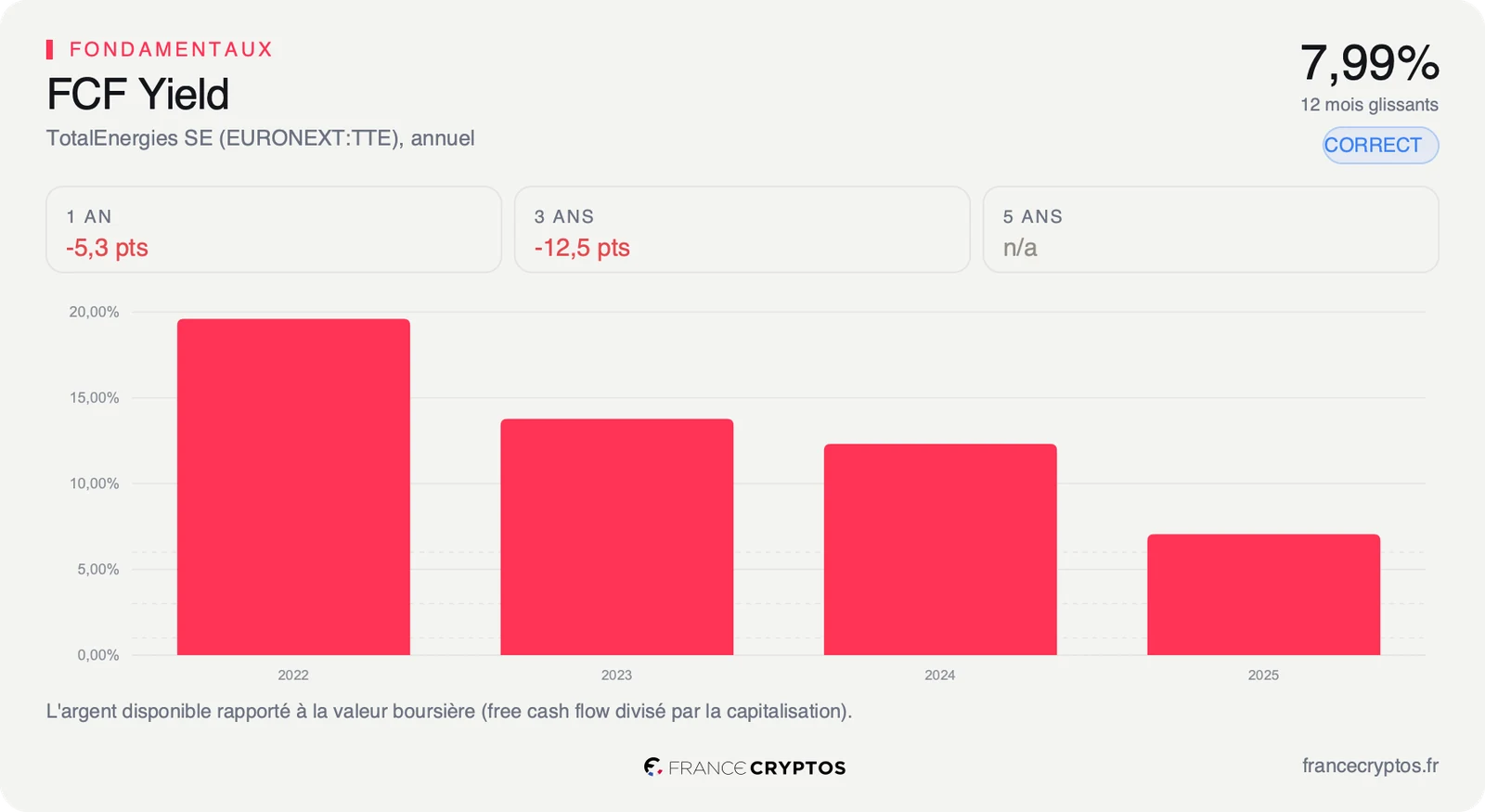 Rendement de la trésorerie disponible de TotalEnergies de 2022 à 2025, en baisse continue, avec 7,99% sur douze mois en tête de carte.