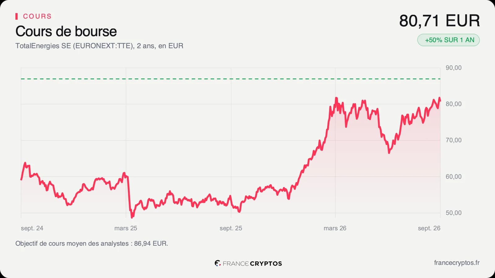 Cours quotidien de l'action TotalEnergies à Paris sur deux ans, en euros, remonté à son plus haut annuel en septembre 2026.