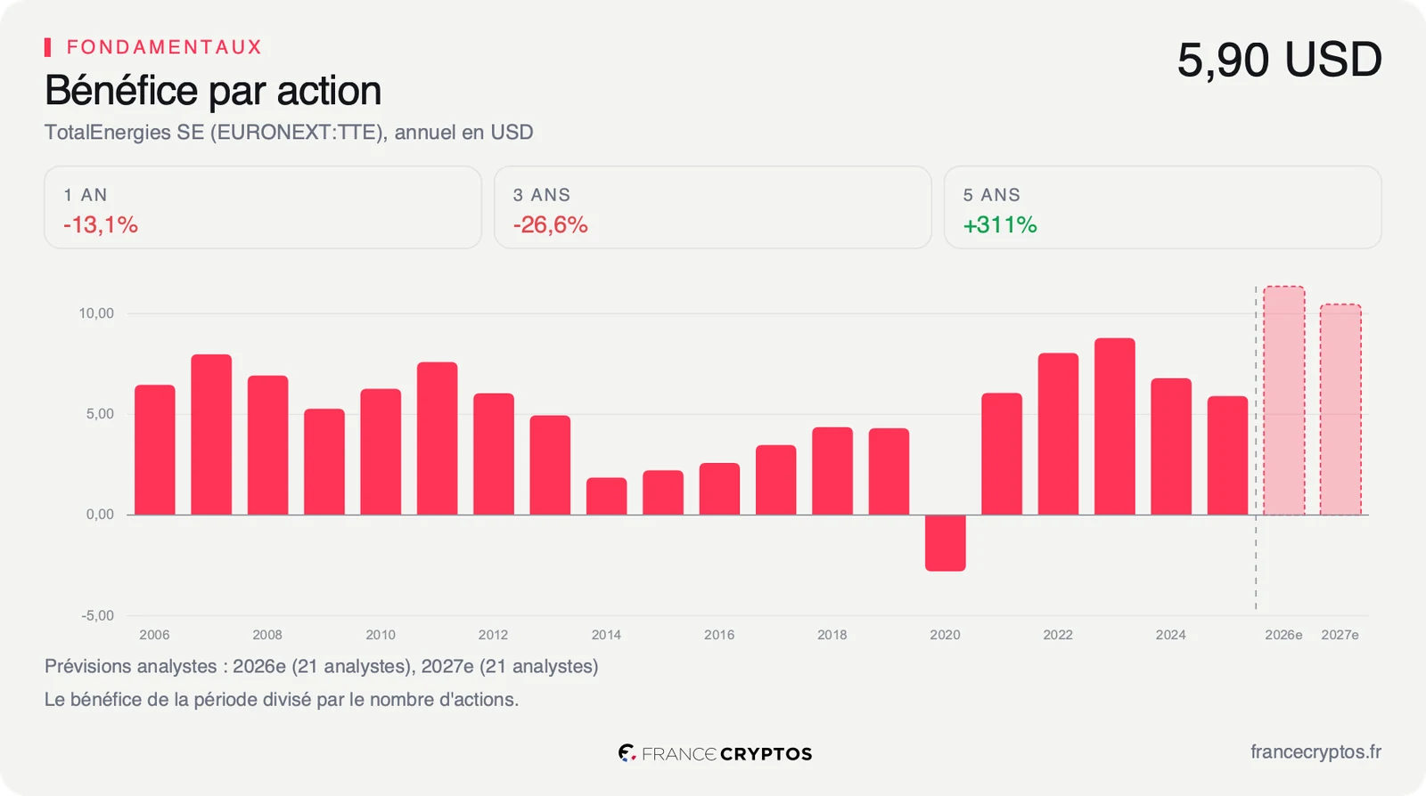 Bénéfice par action annuel de TotalEnergies depuis 2006, en dollars, avec les prévisions des analystes pour 2026 et 2027.