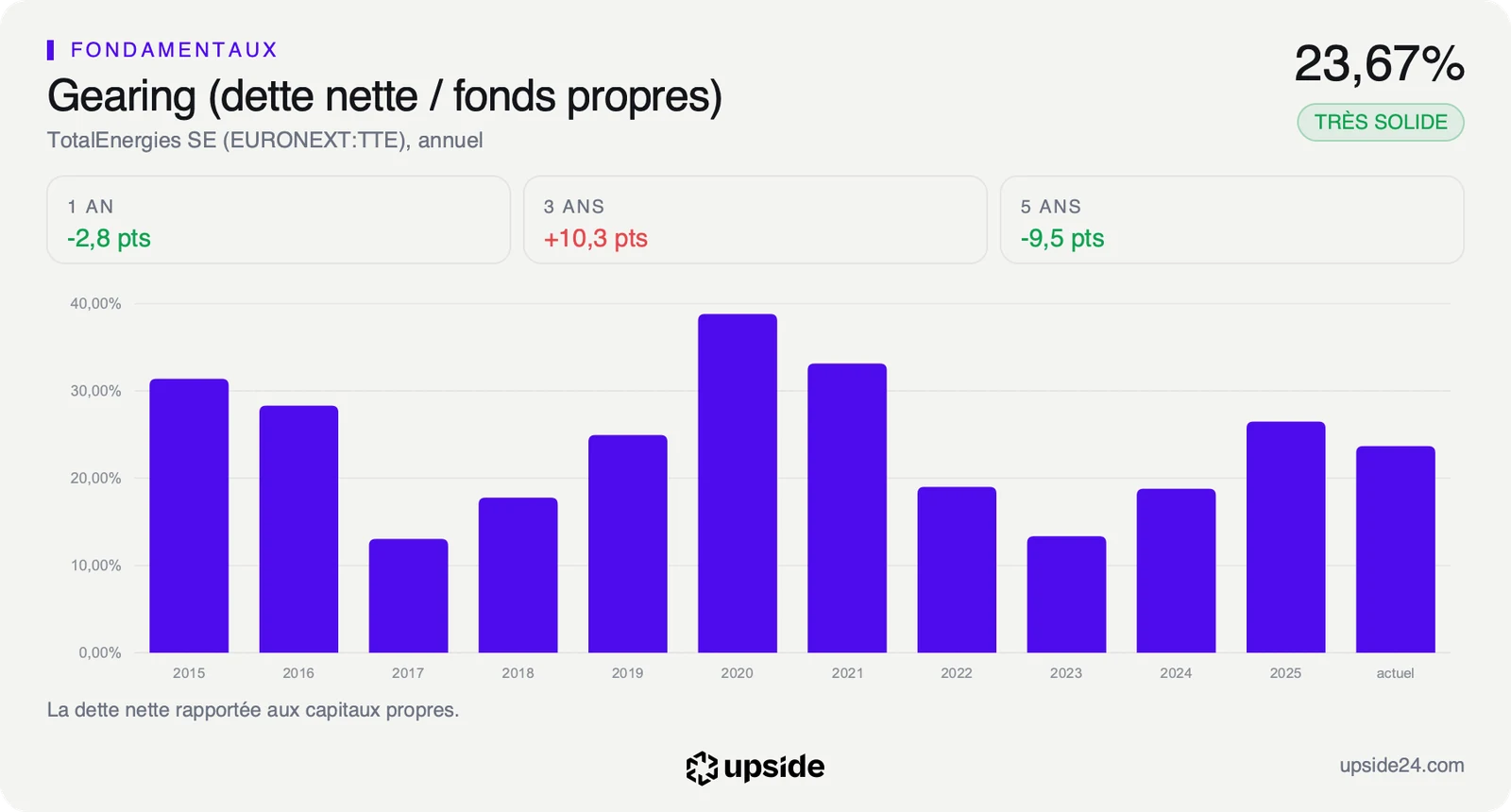 Dette nette de TotalEnergies rapportée à ses capitaux propres depuis 2015, au plus haut en 2020 et à 23,67% sur les douze derniers mois.