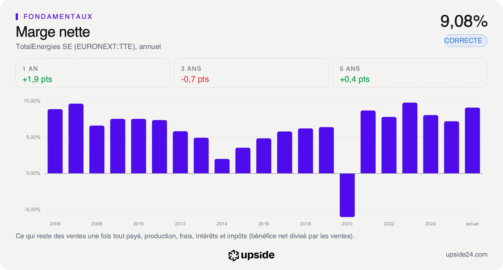 Marge nette annuelle de TotalEnergies depuis 2006, négative en 2020 puis proche de 9% sur les douze derniers mois.
