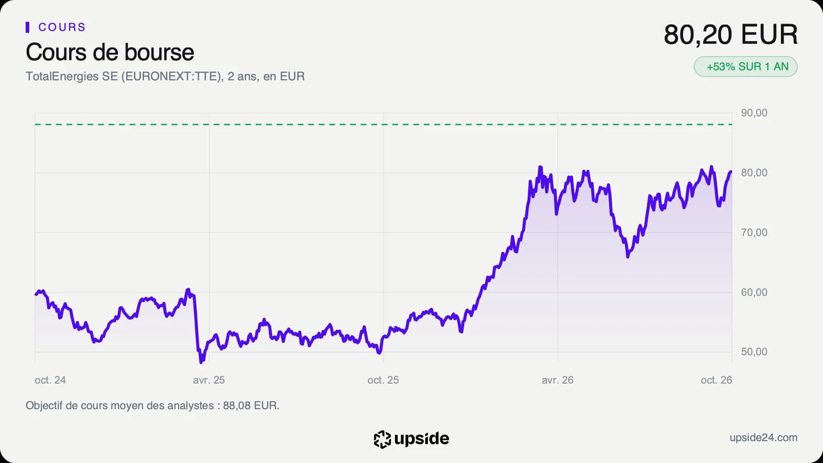 Cours de l'action TotalEnergies à Paris en euros sur deux ans, en forte hausse depuis la fin 2025 jusqu'à 80 euros.