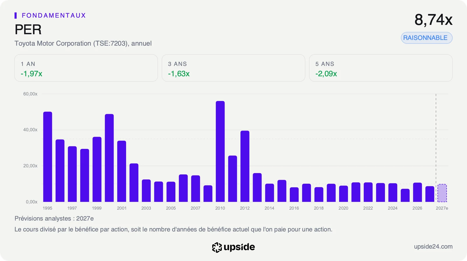 PER glissant de Toyota par exercice de 1995 à aujourd'hui, très élevé autour de 2010 et 2012, puis stable entre 7 et 11 fois depuis 2016, à 8,74 fois aujourd'hui.