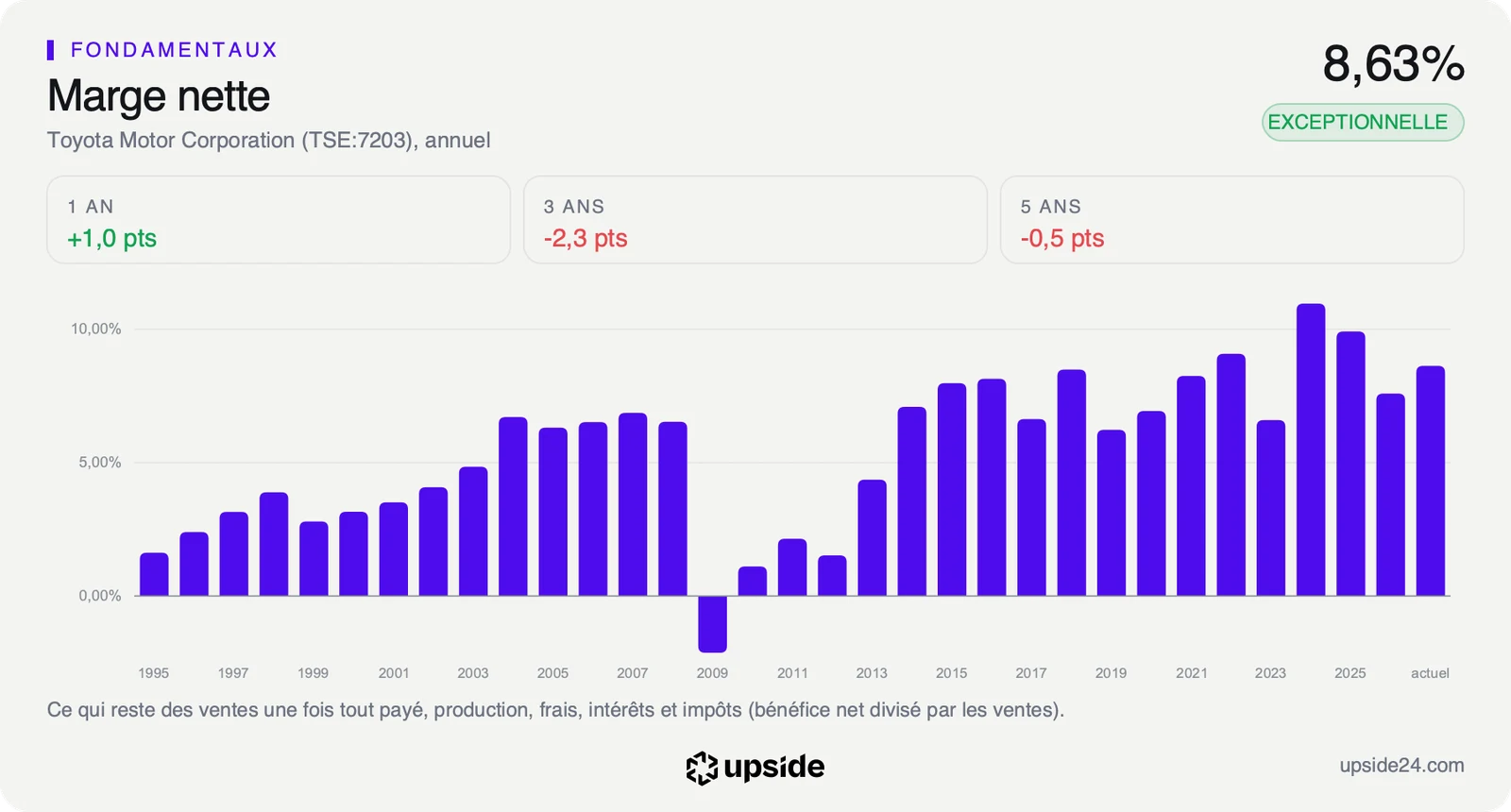 Marge nette annuelle de Toyota de 1995 à aujourd'hui, autour de 11% sur l'exercice 2024, 7,59% sur l'exercice 2026 et 8,63% sur les douze derniers mois.