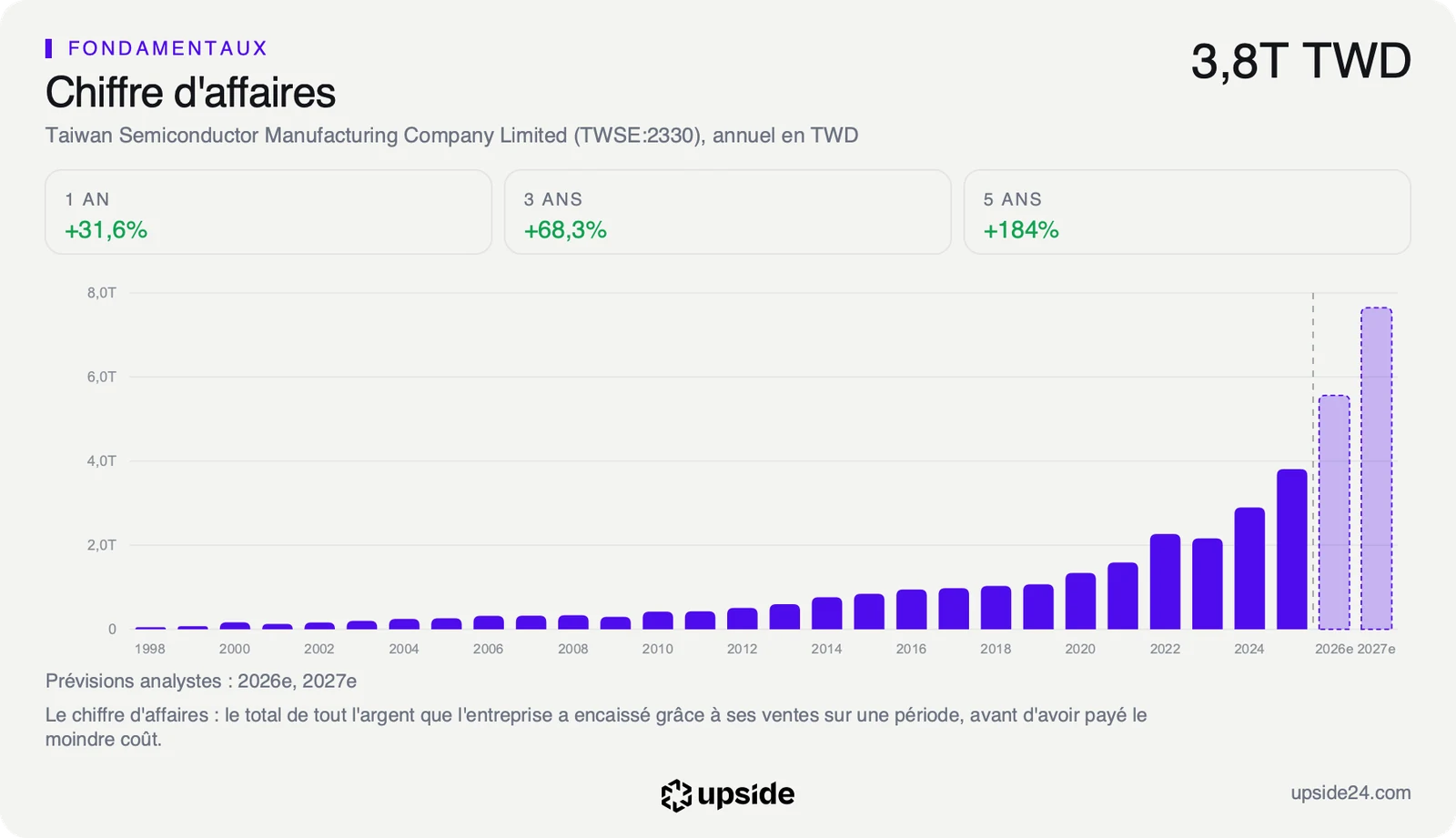 Chiffre d'affaires annuel de TSMC en dollars taïwanais depuis 1998, en forte hausse depuis 2020, avec les prévisions des analystes pour 2026 et 2027 nettement au-dessus.