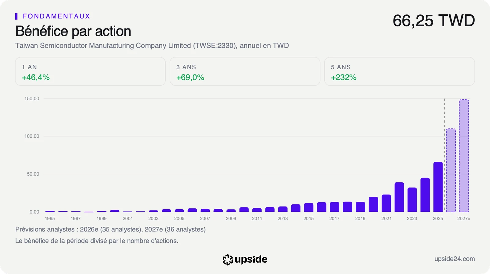 Bénéfice par action annuel de TSMC en dollars taïwanais depuis 1995, en forte hausse depuis 2020, avec les prévisions des analystes pour 2026 et 2027.