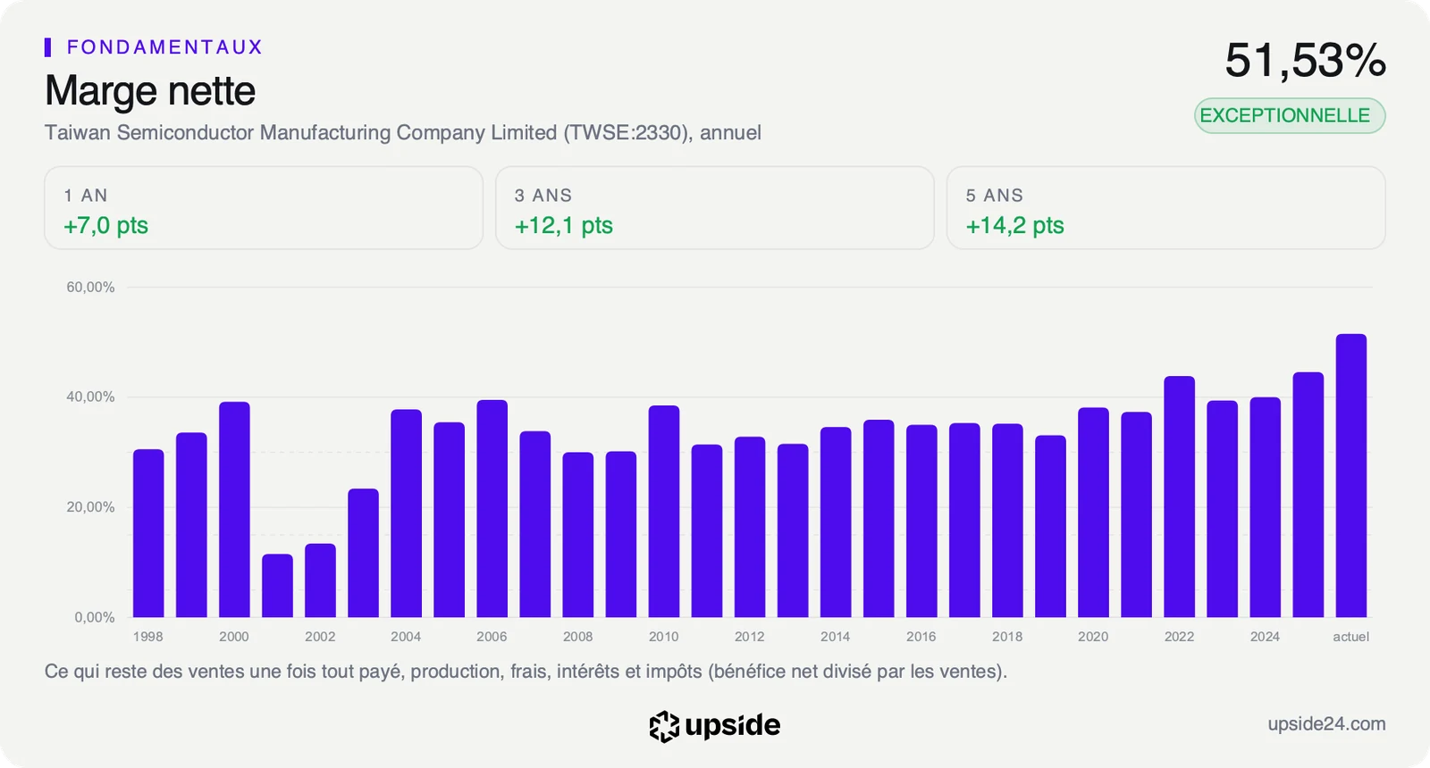 Marge nette annuelle de TSMC depuis 1998, entre 30% et 40% pendant vingt ans puis au-dessus de 50% sur les douze derniers mois.