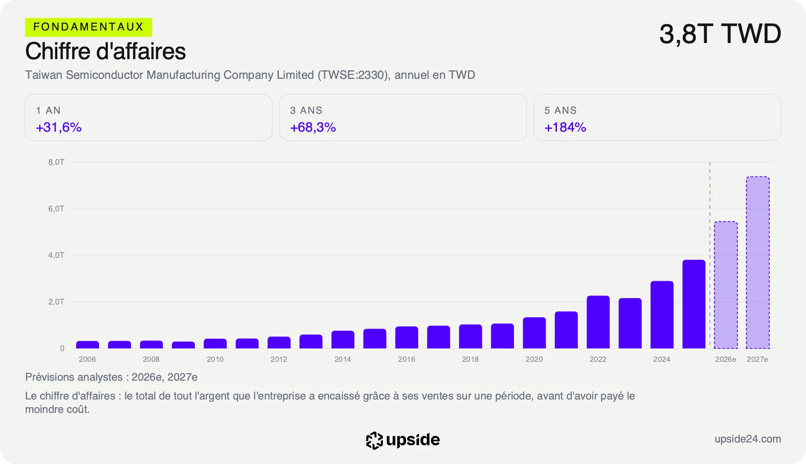 Chiffre d'affaires annuel de TSMC de 2006 à 2025, à 3 800 milliards de dollars taïwanais en 2025, avec les prévisions des analystes pour 2026 et 2027 en pointillé, autour de 5 400 puis 7 400 milliards.