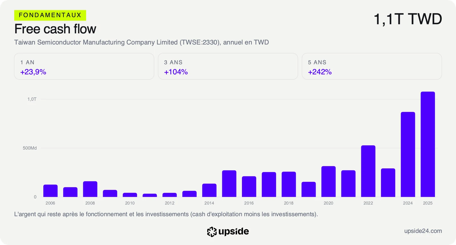 Free cash flow annuel de TSMC de 2006 à 2025, à 1 100 milliards de dollars taïwanais en 2025, après une forte hausse sur les deux derniers exercices.