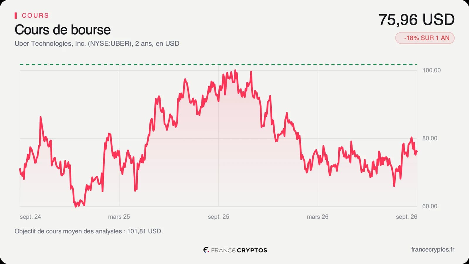 Cours de l'action Uber sur deux ans, en repli depuis son sommet de l'automne 2025.