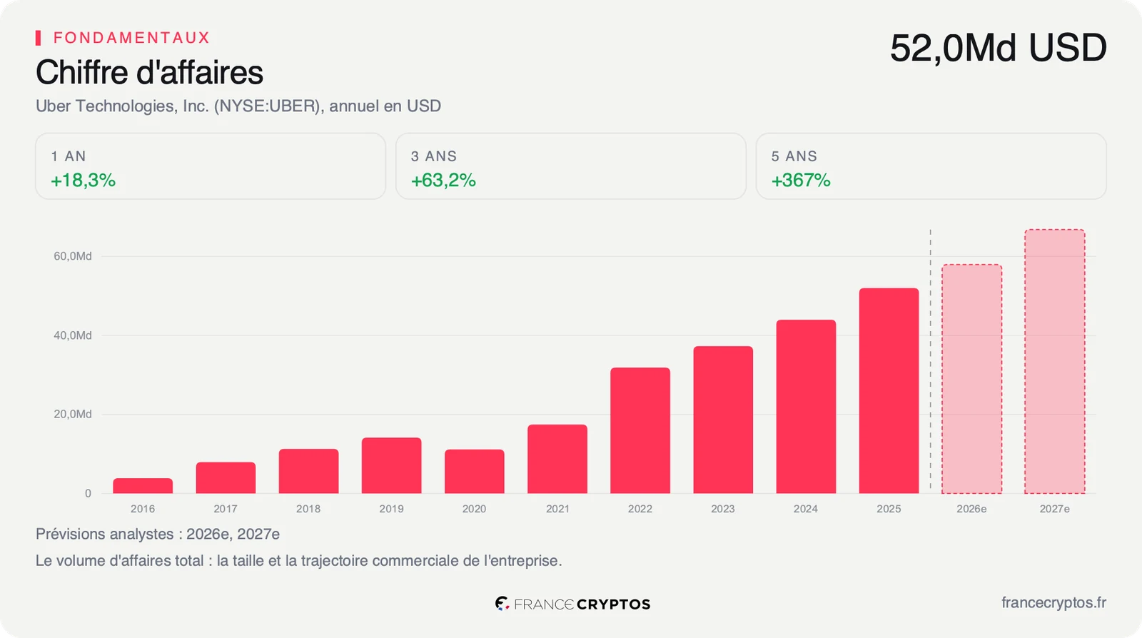 Chiffre d'affaires annuel d'Uber, en progression continue sur les derniers exercices.