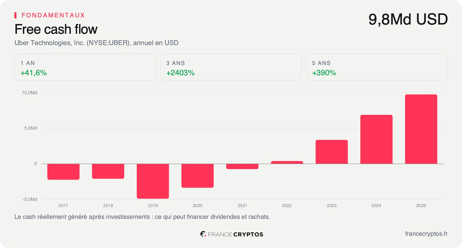 Flux de trésorerie disponibles annuels d'Uber, négatifs jusqu'en 2022 puis fortement positifs.
