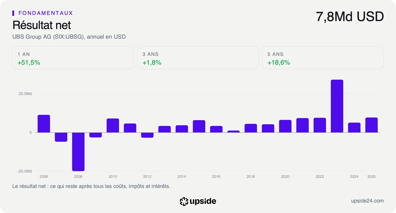 Résultat net annuel d'UBS en dollars depuis 2006, avec une perte en 2008, un pic en 2023 et 7,8 milliards en 2025.