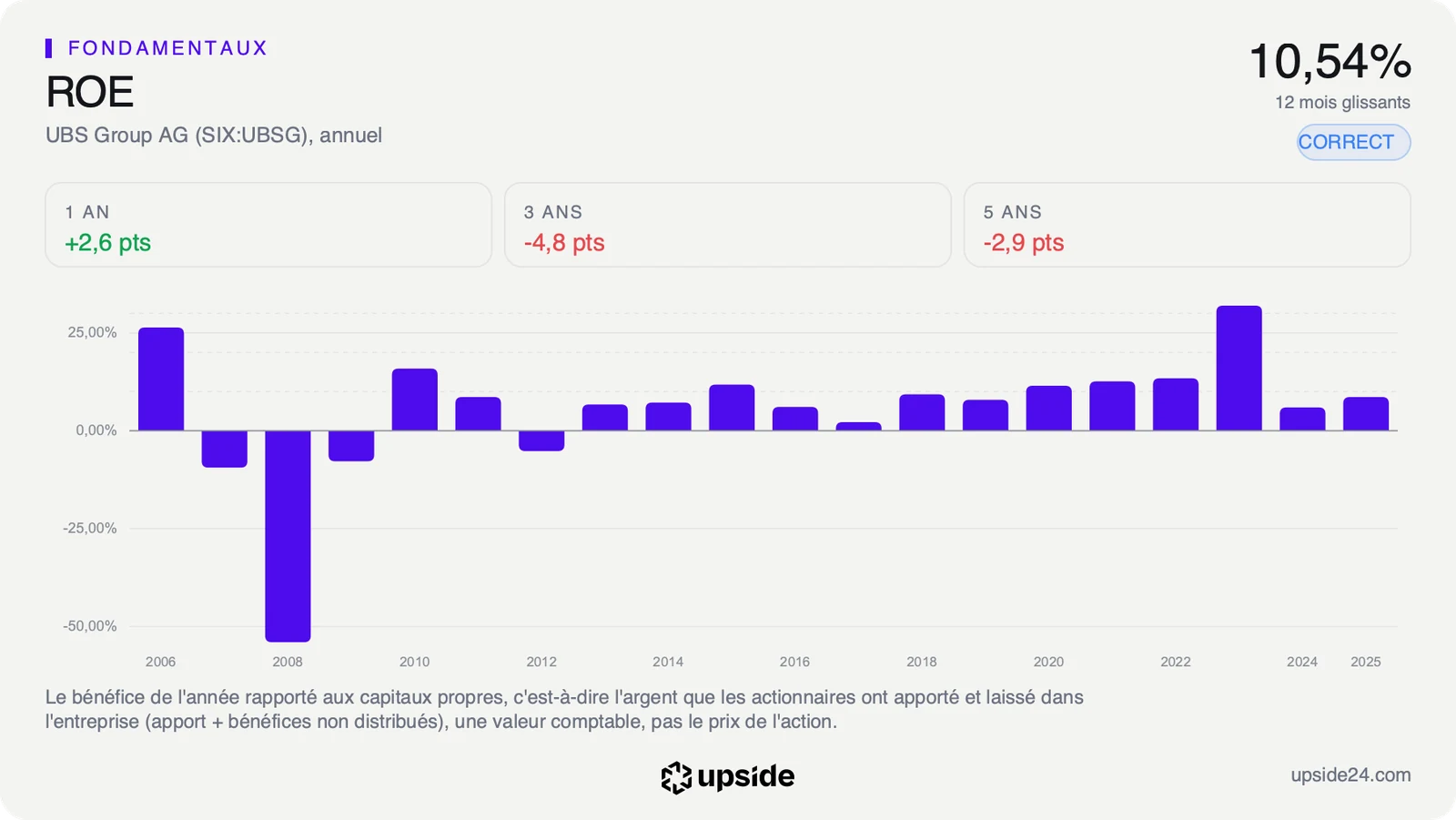ROE annuel d'UBS depuis 2006, négatif autour de 2008, avec un pic en 2023 puis 8,61% en 2025.