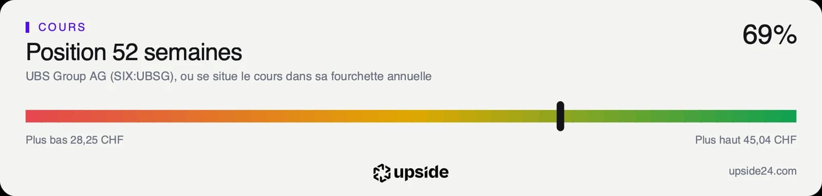 Jauge de la position du cours d'UBS entre son plus bas annuel de 28,25 francs et son plus haut de 45,04 francs.