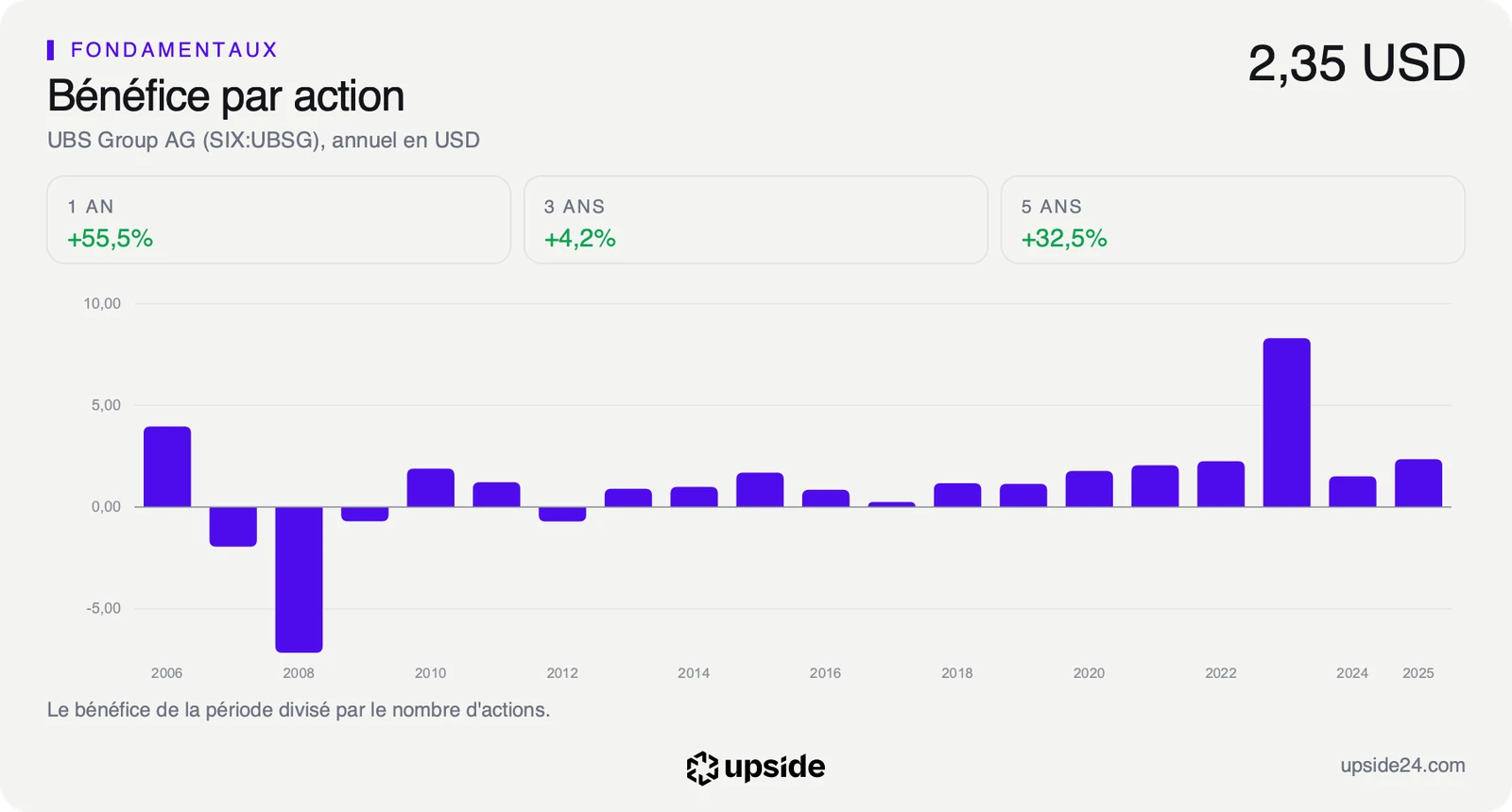 Bénéfice par action annuel d'UBS en dollars depuis 2006, à 2,35 dollars en 2025 après un pic en 2023.