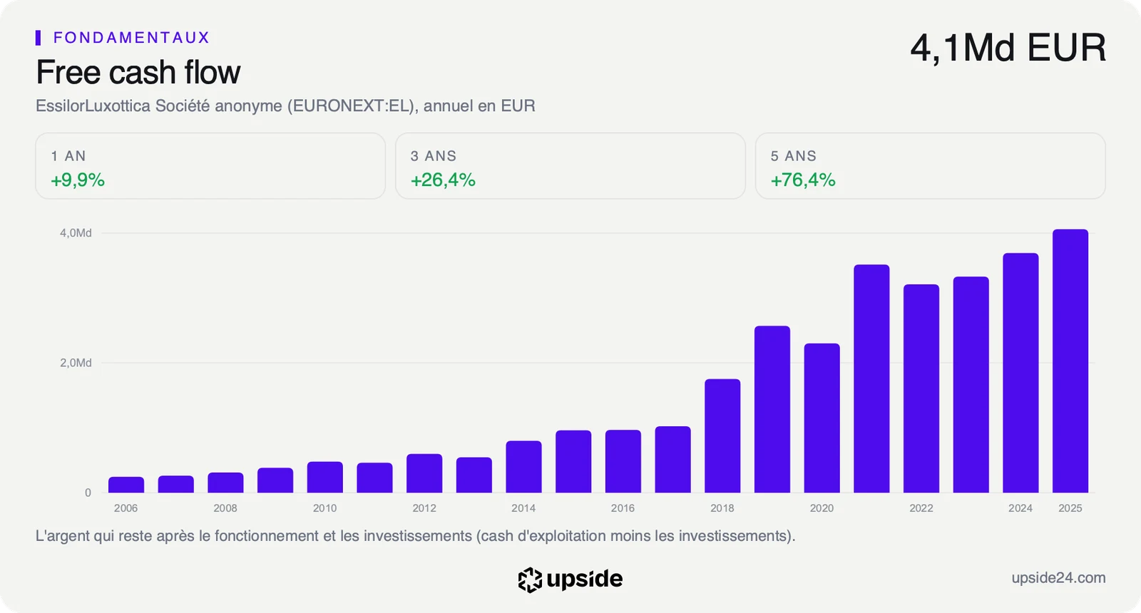 Free cash flow annuel d'EssilorLuxottica depuis 2006, en forte hausse depuis 2018 pour atteindre 4,1 milliards d'euros.